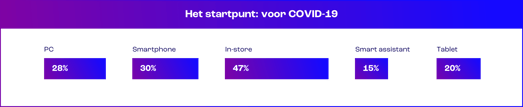 Digitale platformen voor COVID | Bconnect Live Chat